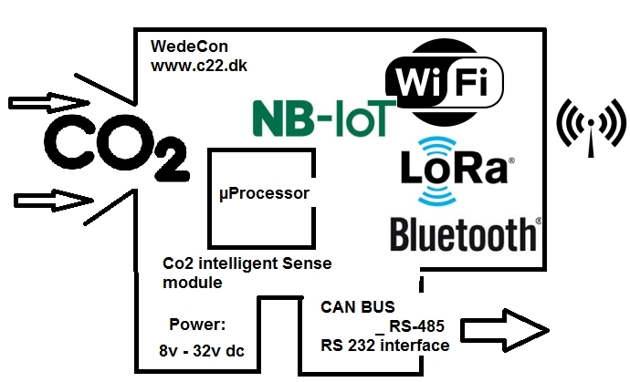 LTE Co2 (Carbon dioxide) mling og Co2 detektering -  Co2 Measurement and detect -crop LORAWAN