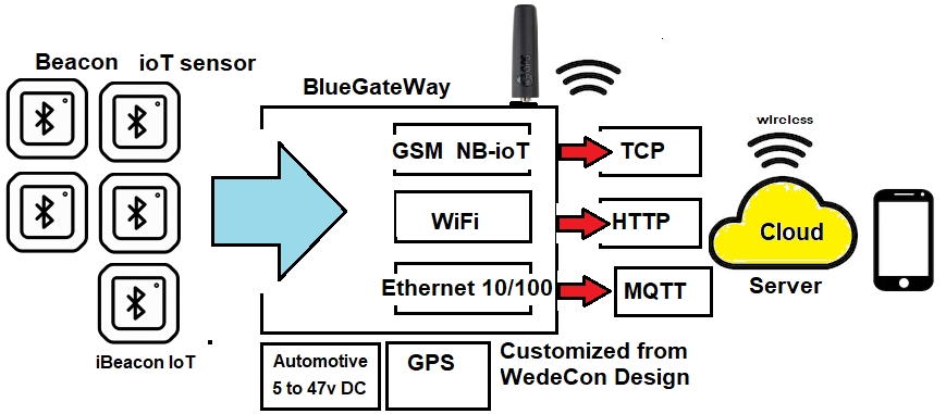 bluetooth gateway to GSM  nRF51822  51822 nRF52832  52832 nRF52840  52840 nRF52810  52810 nRF52811 52811 nRF5340 5340 nRF52805 52805