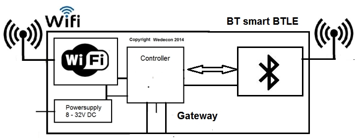 bluetooth BTLE wifi gateway iot udvikling development bluegateway New energy optimization  IHC Intelligent House Control