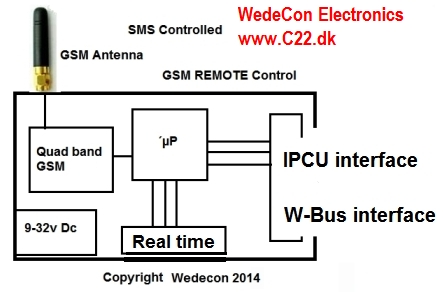 IPCU elektronikudvikling GSM module OBDII M-Bus