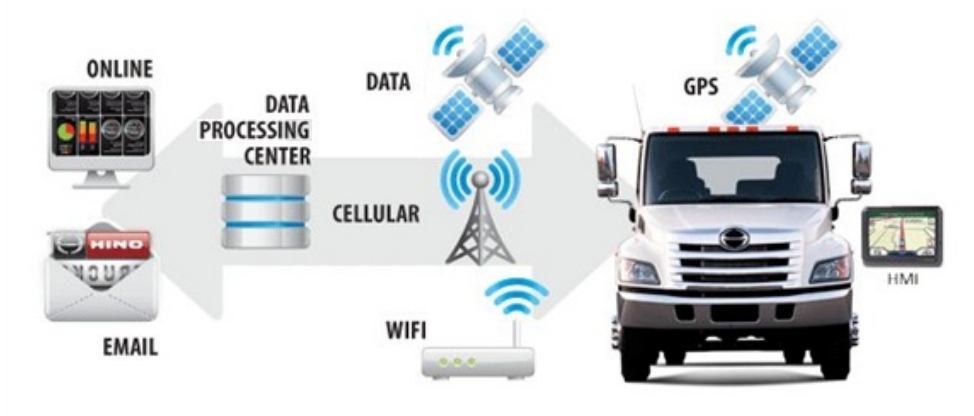 Fldestyring Telematics Fldestyring Telematics  LTE GSM 2G Fallback Module customized Electronics RD elektronik udvikling elektronikudvikling freelance