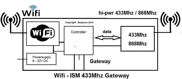 Wireless WIFI 433MhzGateway Wifigateway elektronikudvikling Wireless WIFI 433Mhz Gateway Wifigateway elektronikudvikling