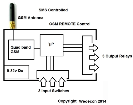 GSM LTE M remote control LoRaWan Smartcity  SMS Elektronikudvikling custom-made